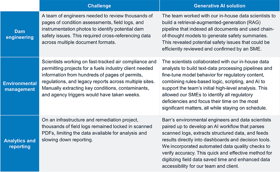 A table representing the challenge and generative AI solution for three projects: dam engineering, environmental management, and analytics and reporting. A team of engineers needed to review thousands of pages of condition assessments, field logs, and instrumentation photos to identify potential dam safety issues. This required cross-referencing data across multiple document formats. The team worked with our in-house data scientists to build a retrieval-augmented-generation (RAG) pipeline that indexed all documents and used chain-of-thought models to generate safety summaries. This revealed potential safety issues that could be efficiently reviewed and confirmed by an SME. Scientists working on fast-tracked air compliance and permitting projects for a fuels industry client needed information from hundreds of pages of permits, regulations, and legacy reports across multiple sites. Manually extracting key conditions, contaminants, and agency triggers would have taken weeks. The scientists collaborated with our in-house data analysts to build text-data processing pipelines and fine-tune model behavior for regulatory content, combining rules-based logic, scripting, and AI to support the team’s initial high-level analysis. This allowed our SMEs to identify all regulatory deficiencies and focus their time on the most significant matters, all while staying on schedule. On an infrastructure and remediation project, thousands of field logs remained locked in scanned PDFs, limiting the data available for analysis and slowing down reporting. Barr’s environmental engineers and data scientists paired up to develop an AI workflow that parses scanned logs, extracts structured data, and feeds results directly into dashboards and decision tools. We incorporated automated data quality checks to verify accuracy. This quick and effective method for digitizing field data saved time and enhanced data accessibility for our team and client.