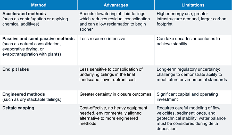 A comparison table of tailings management methods. Accelerated methods (such as centrifugation or applying chemical additives) advantages: Speeds dewatering of fluid-tailings, which reduces residual consolidation and can allow reclamation to begin sooner. Limitations: Higher energy use, greater infrastructure demand, larger carbon footprint. Passive and semi-passive methods (such as natural consolidation, evaporative drying, or evapotranspiration with plants) advantages: Less resource-intensive. Limitations: Can take decades or centuries to achieve stability. End pit lakes advantages: Less sensitive to consolidation of underlying tailings in the final landscape, lower upfront cost. Limitations: Long-term regulatory uncertainty;  challenge to demonstrate ability to meet future environmental standards. Engineered methods (such as dry stackable tailings) advantages: Greater certainty in closure outcomes. Limitations: Significant capital and operating investment. Deltaic capping advantages: equipment needed, environmentally aligned alternative to more engineered methods. Limitations: Requires careful modeling of flow velocities, sediment loads, and geotechnical stability; water balance must be considered during delta deposition.