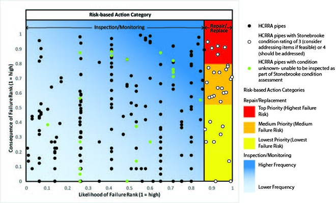 Barr's risk assessment used spatial data of HCRRA’s stormwater infrastructure and other parameters.