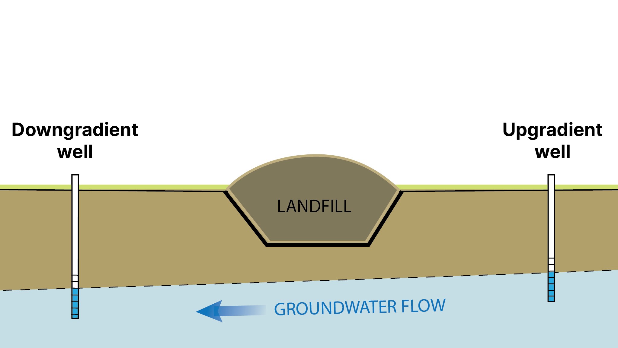 A graphic showing groundwater flowing downhill between two wells.