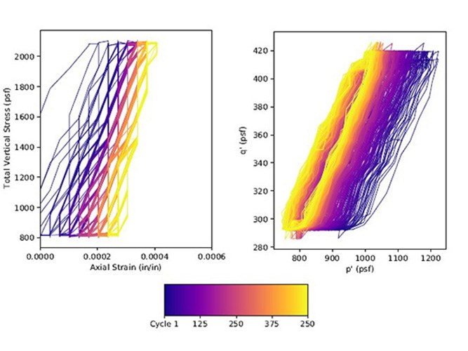 Graphs showing geotechnical stress versus strain on soil.