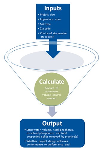 A funnel‑style diagram shows stormwater design inputs flowing into a calculation step that leads to an output summarizing expected pollutant and volume reductions.