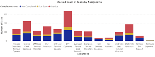 Example task screen from compliance tracking and management system.