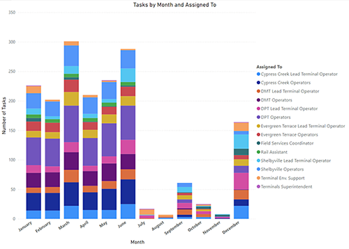 Example assignment screen from compliance tracking and management system.