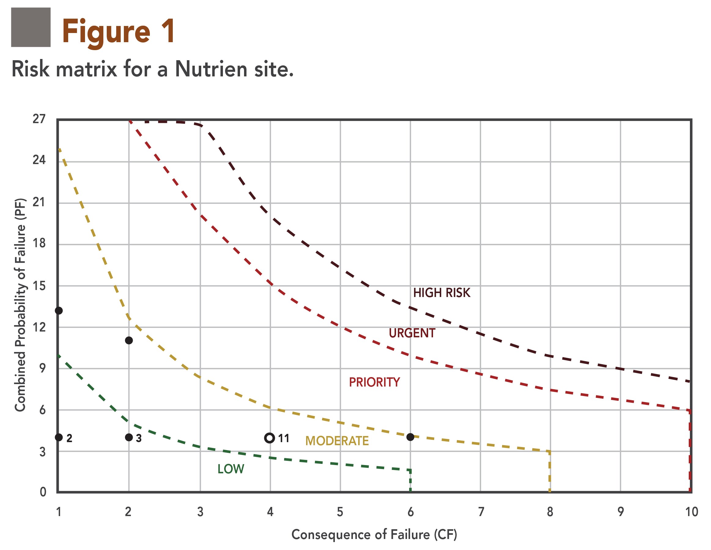 A risk matrix for a tailings dam showing the consequences of failure versus the probability of failure.