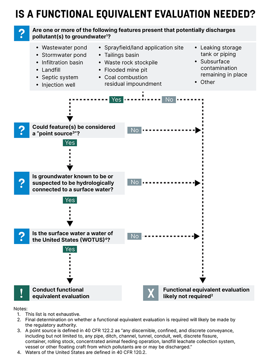 Flowchart to help determine whether a functional equivalent evaluation may be needed.