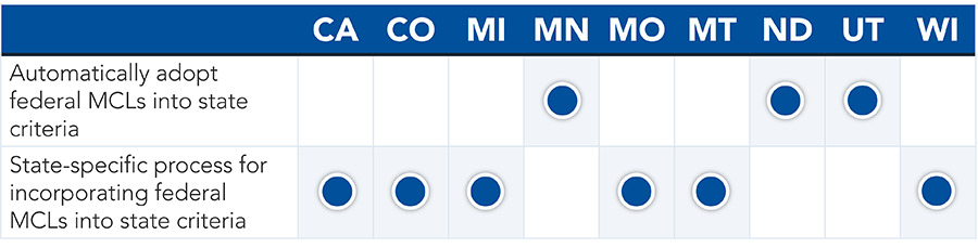 State-specific incorporation of federal MCLs varies by state. For example, states that automatically adopt federal MCLs into state criteria include Minnesota, North Dakota, and Utah. States that have a state-specific process for incorporating federal MCLS into state criteria include California, Colorado, Michigan, Missouri, Montana, and Wisconsin.