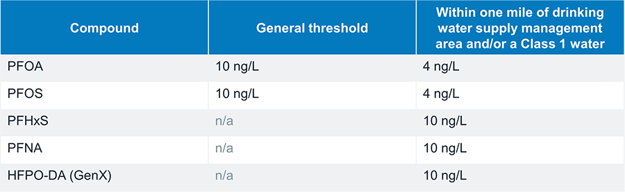 Table listing PFAS monitoring thresholds. Compounds PFOA and PFOS each have a 10 ng/L general threshold and a 4 ng/L threshold if within one mile of drinking water supply management area and/or a Class 1 water. Compounds PFHxS, PFNA, and HFPO-DA (Gen X) each have a 10 ng/L threshold if within one mile of drinking water supply management area and/or a Class 1 water. The general threshold does not apply to these compounds.