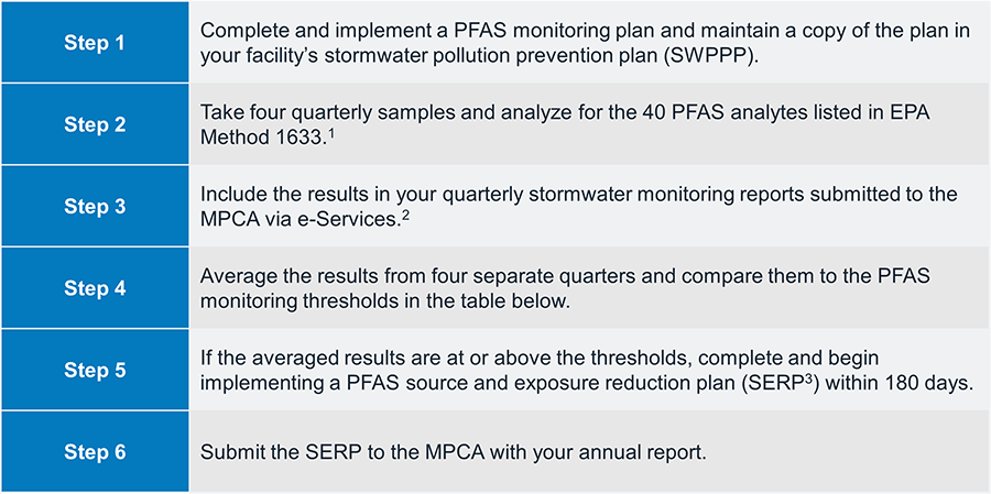 Step-by-step table listing PFAS-related requirements. Step 1: Complete and implement a PFAS monitoring plan and maintain a copy of the plan in your facility’s stormwater pollution prevention plan (SWPPP). Step 2: Take four quarterly samples and analyze for the 40 PFAS analytes listed in EPA Method 16331. Step 3: Include the results in your quarterly stormwater monitoring reports submitted to the MPCA via e-Services2. Step 4: Average the results from four separate quarters and compare them to the PFAS monitoring thresholds in the table below. Step 5: If the averaged results are at or above the thresholds, complete and begin implementing a PFAS source and exposure reduction plan (SERP3) within 180 days. Step 6: Submit the SERP to the MPCA with your annual report.