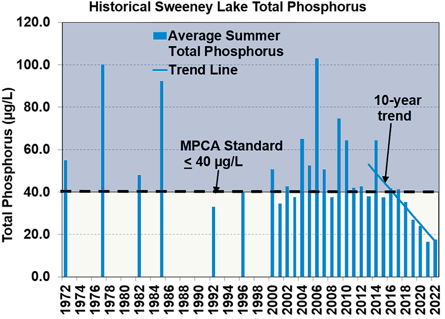 Graphic depicting levels of total phosphorus in Sweeney Lake from 1972 to 2022.