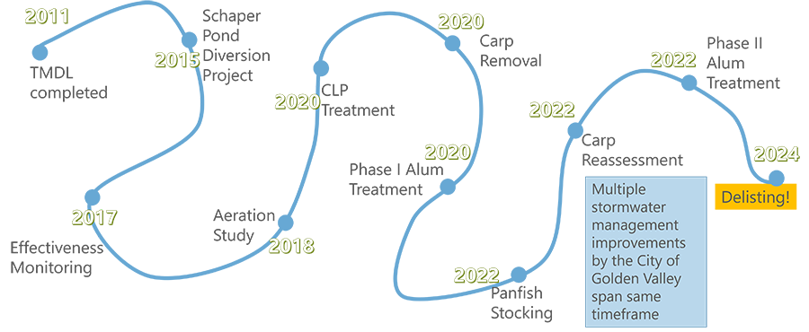 Graphic depicting the long path of targeted efforts to control phosphorus in Sweeney Lake.
